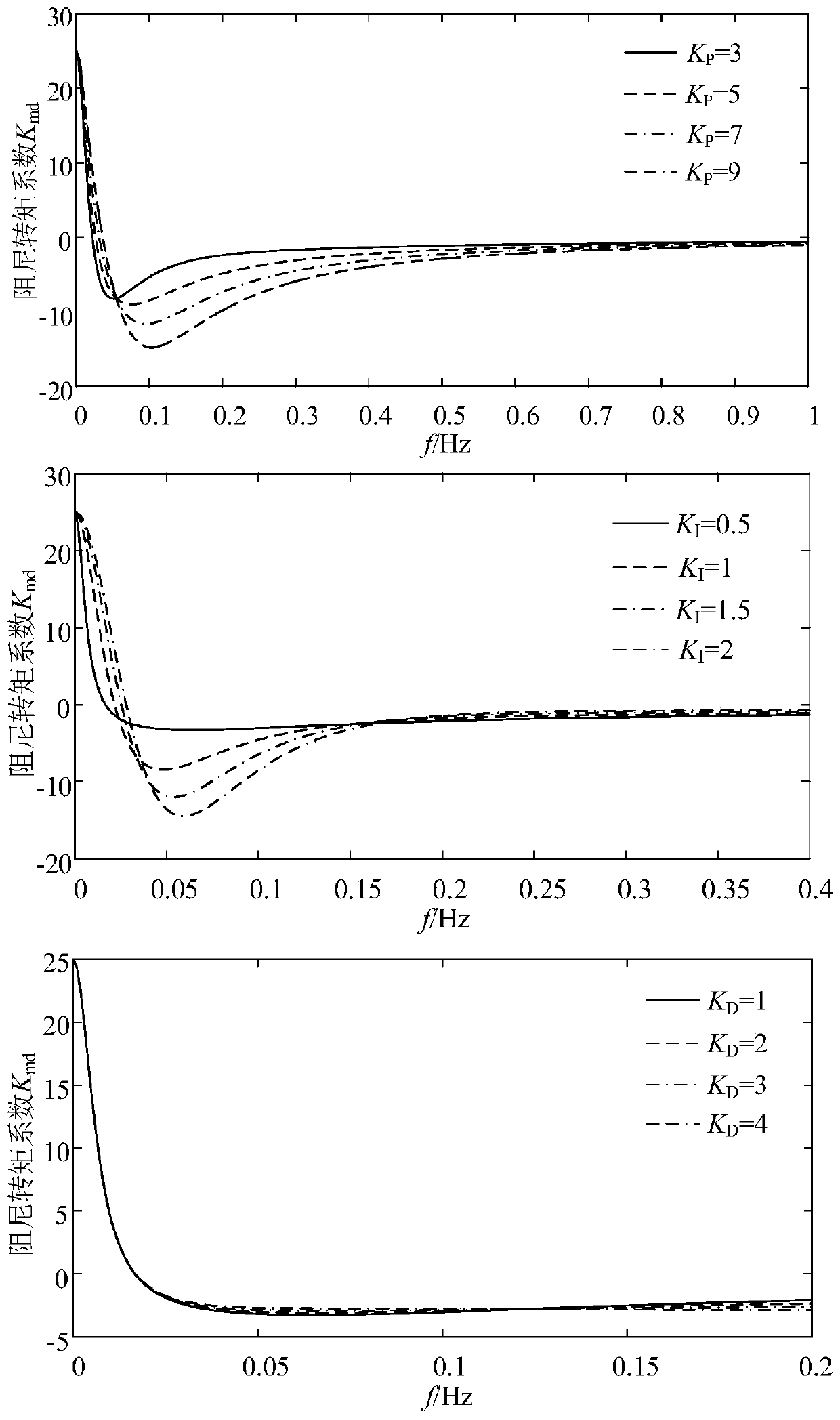 Ultra-low frequency oscillation inhibition method based on root locus group