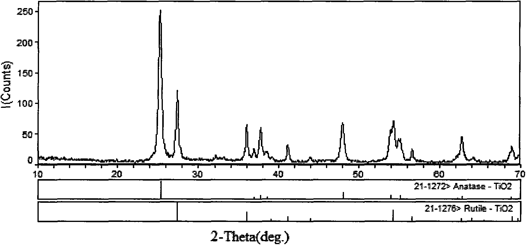 Preparation method for titanium dioxide photocatalyst doped with metal ion