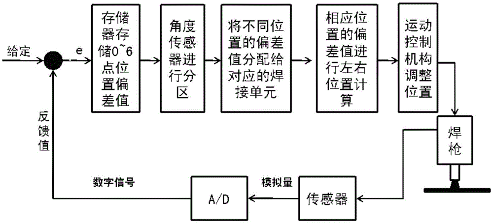 Pipeline multi-point synchronous automatic welding pre-scanning welding seam laser tracking method and device