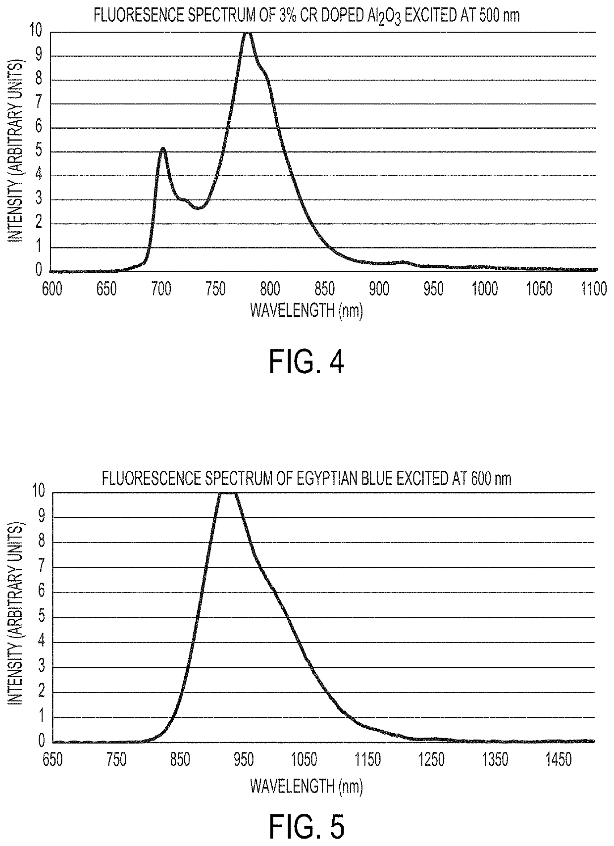 Infrared fluorescent coatings