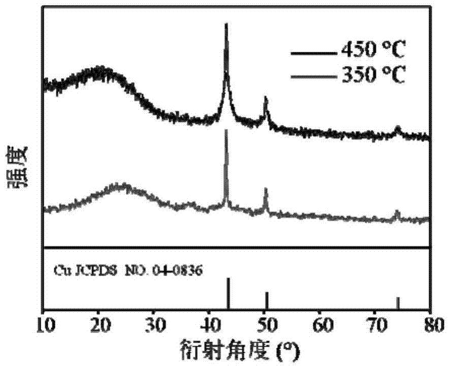 Catalyst for preparing acetaldehyde by dehydrogenation of ethanol, its preparation method and application