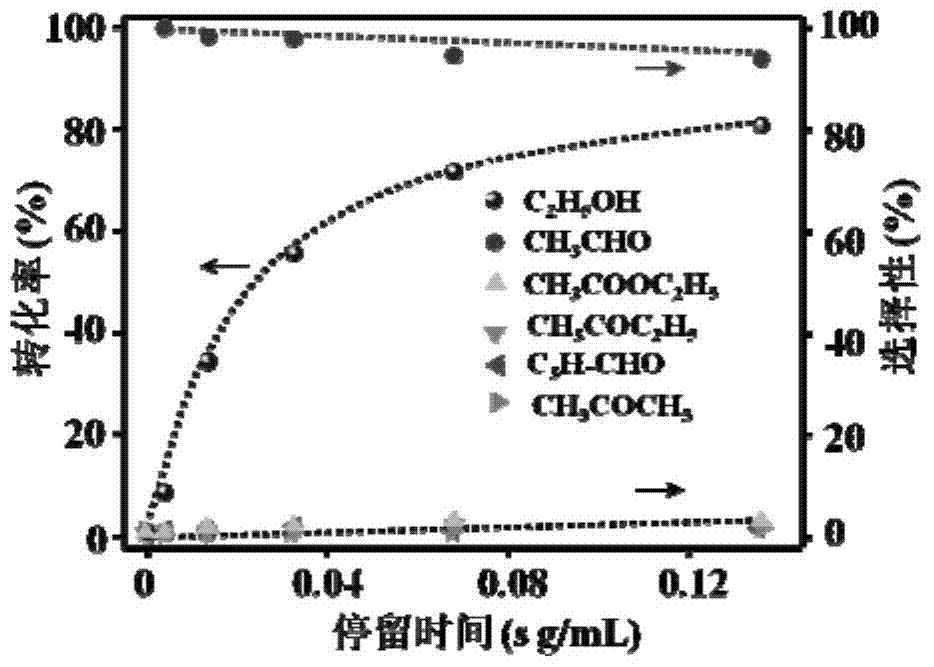 Catalyst for preparing acetaldehyde by dehydrogenation of ethanol, its preparation method and application