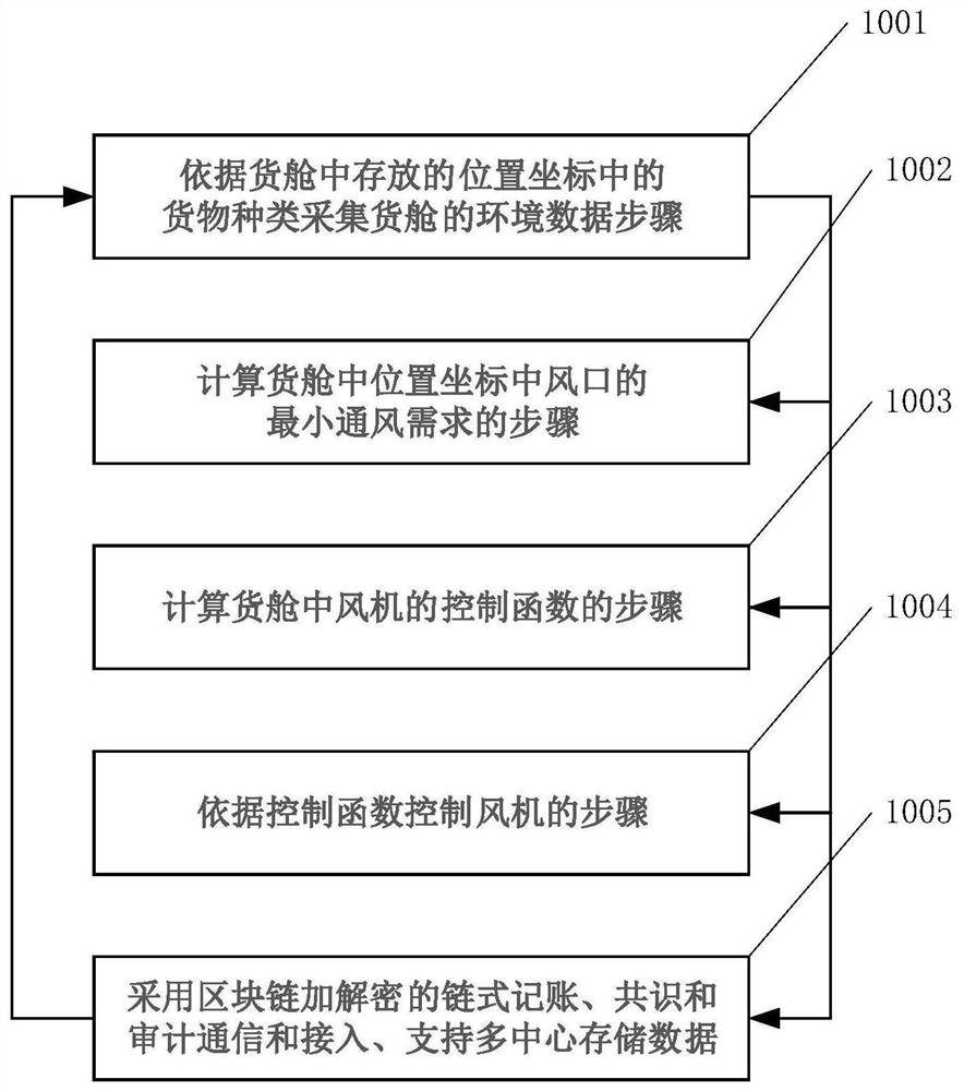 Energy-saving method and system for block chain cargo compartment ventilation
