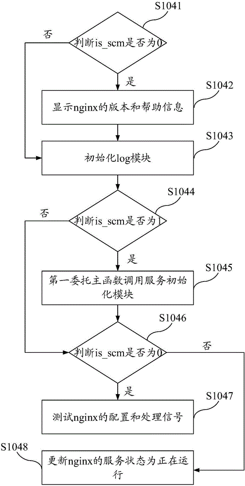 Method for controlling manager through nginx support service