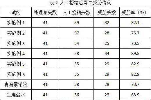 Preparation for improving conception rate of cows, and method for improving conception rate of cows