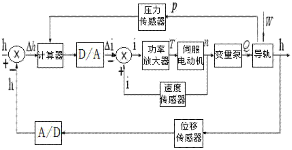 Oil film thickness control system and method of hydrostatic guide rail based on oil temperature compensation