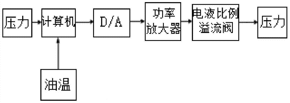 Oil film thickness control system and method of hydrostatic guide rail based on oil temperature compensation