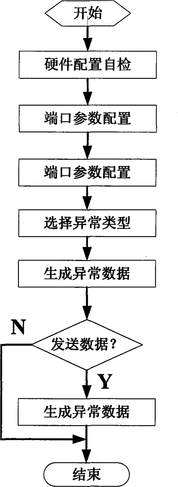 Abnormal data generation method based on RS422 interface