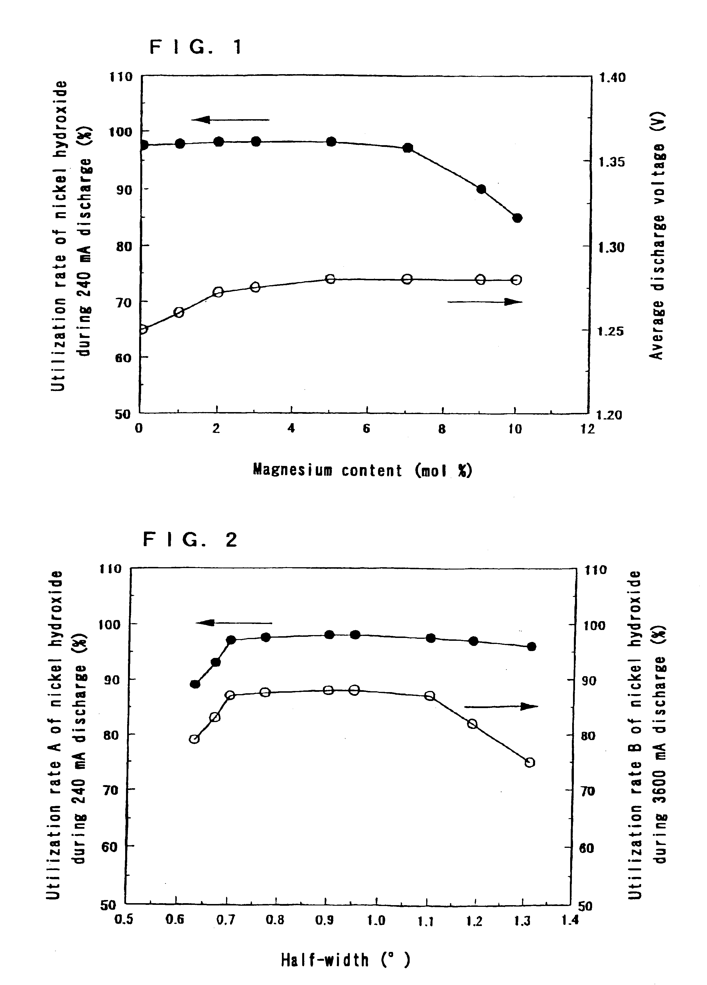Positive electrode active material for alkaline storage batteries, and positive electrode and alkaline storage battery using the same