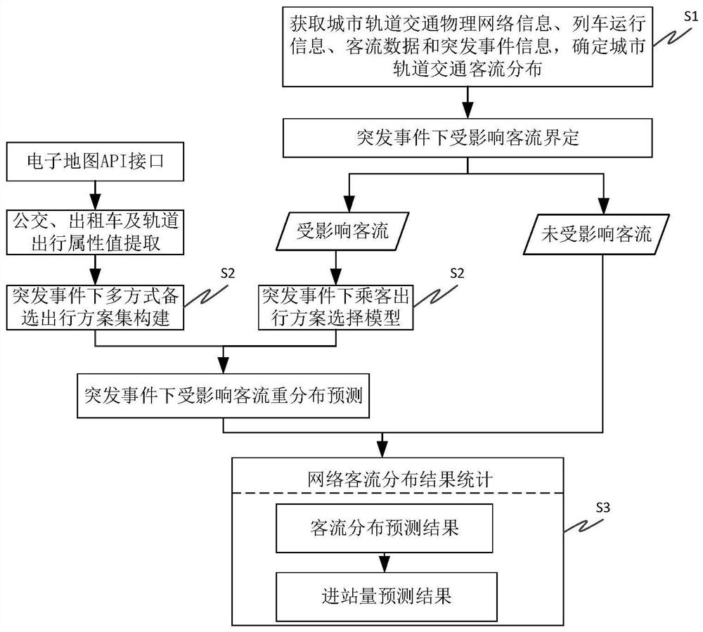 A passenger flow prediction method for urban rail transit under emergencies