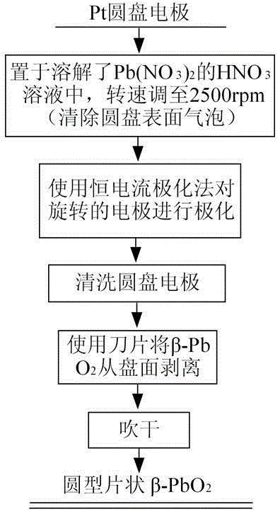 Method for electrochemically synthesizing beta-PbO2 on rotating disk electrode