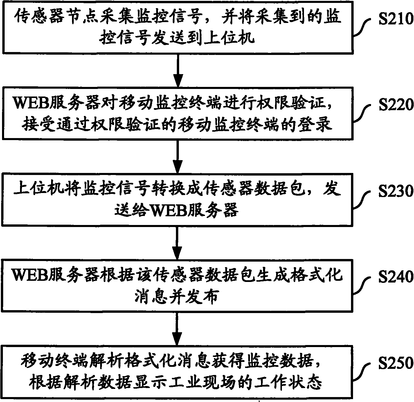 Industrial monitoring system and method