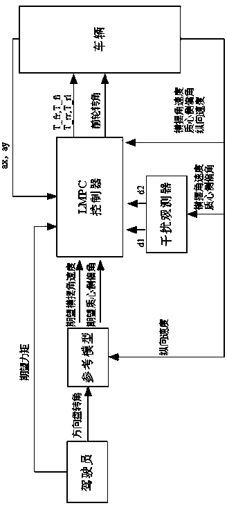 Vehicle yaw stability prediction model control method