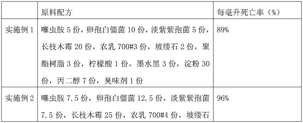 Pesticide for preventing and treating pepper root-knot nematode and preparation method thereof