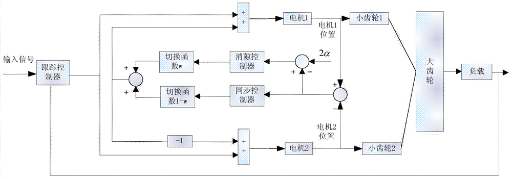 A method of anti-backlash synchronous control for dual-motor servo system