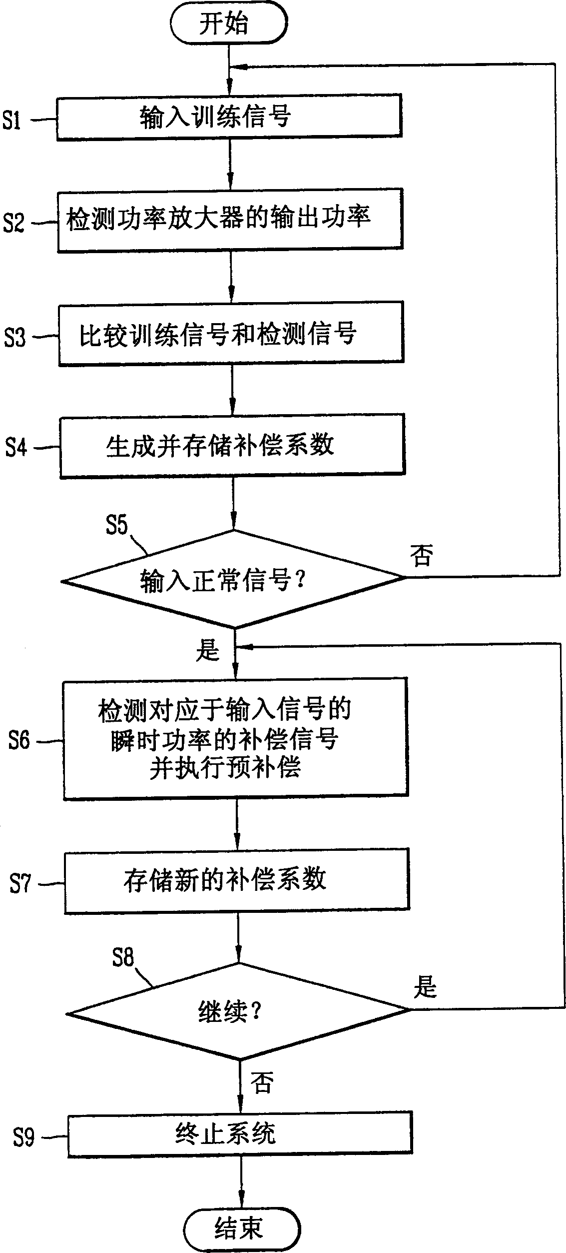 Device and method of pre-distorsion for compensating power amplifier