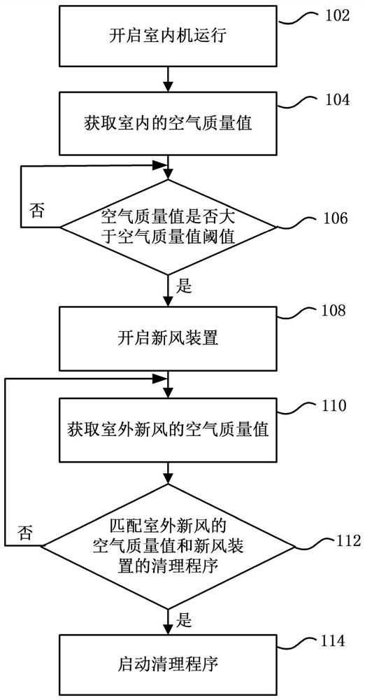 A control method for an air conditioner indoor unit and a fresh air device thereof