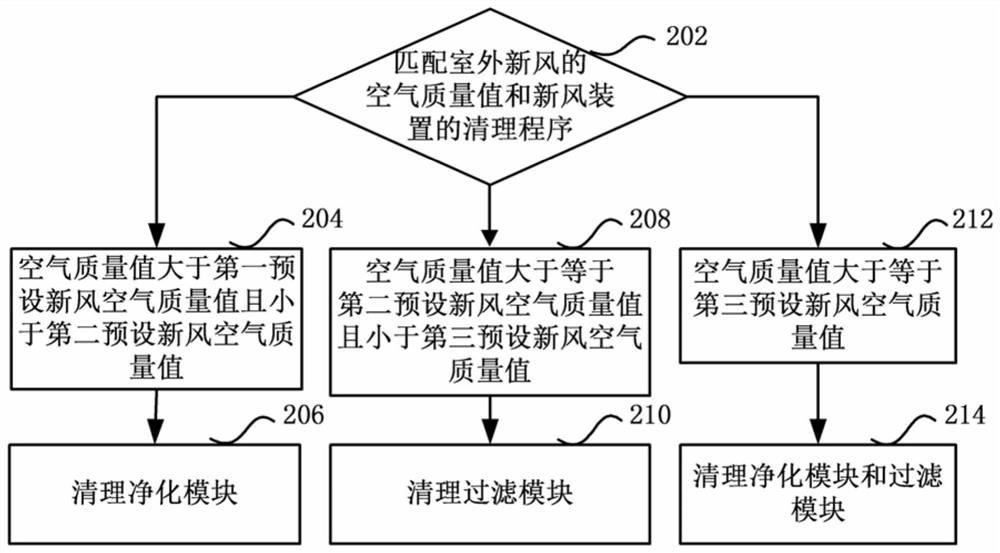 A control method for an air conditioner indoor unit and a fresh air device thereof