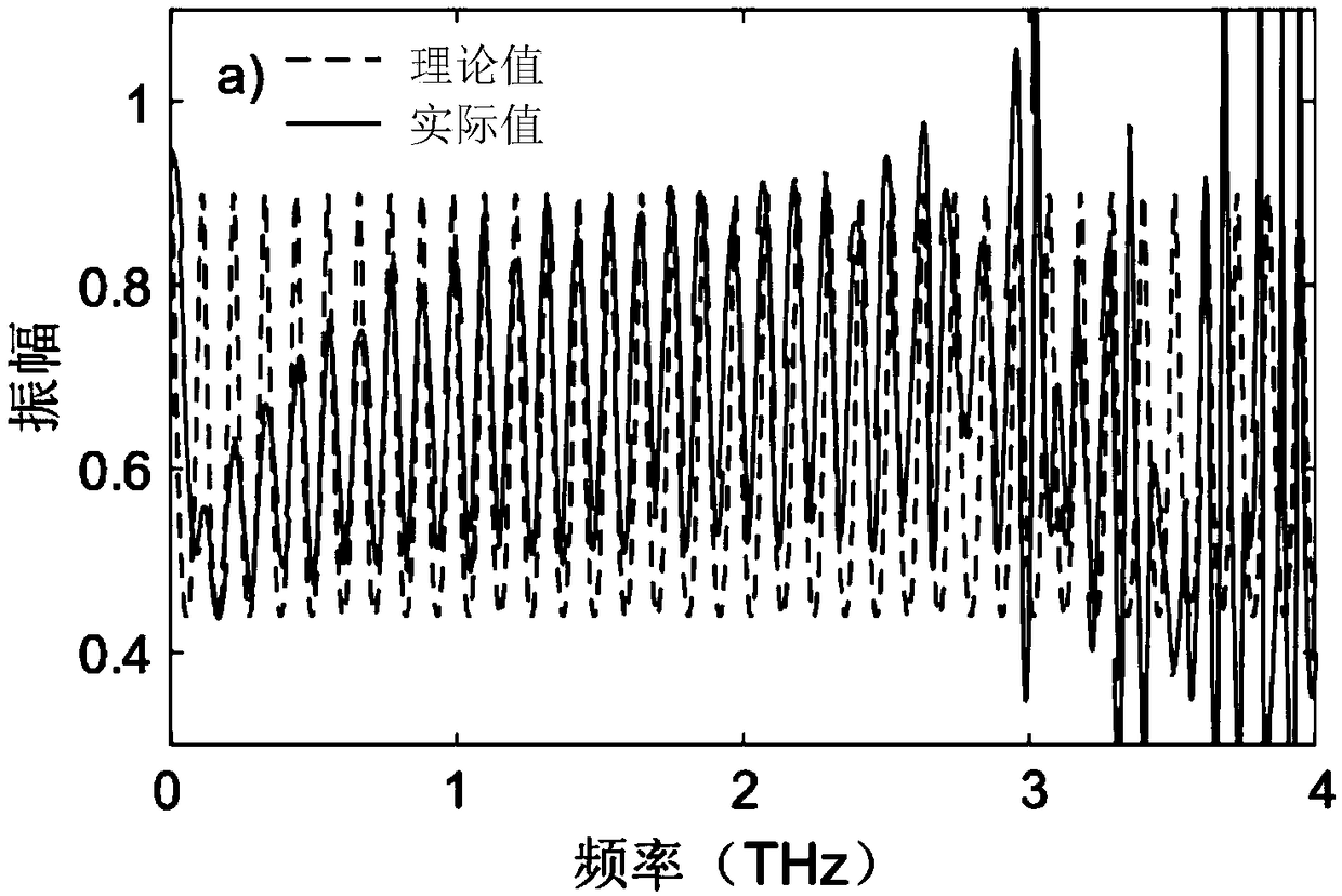 Terahertz spectrum calibration system and terahertz spectrum calibration method