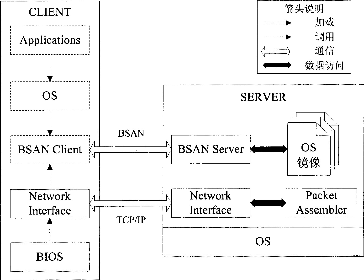Block stage network memory access method