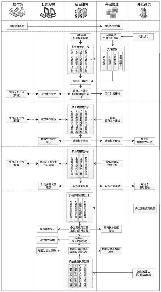 Automatic operation management method for large-scale low-earth-orbit satellite constellation operation control system