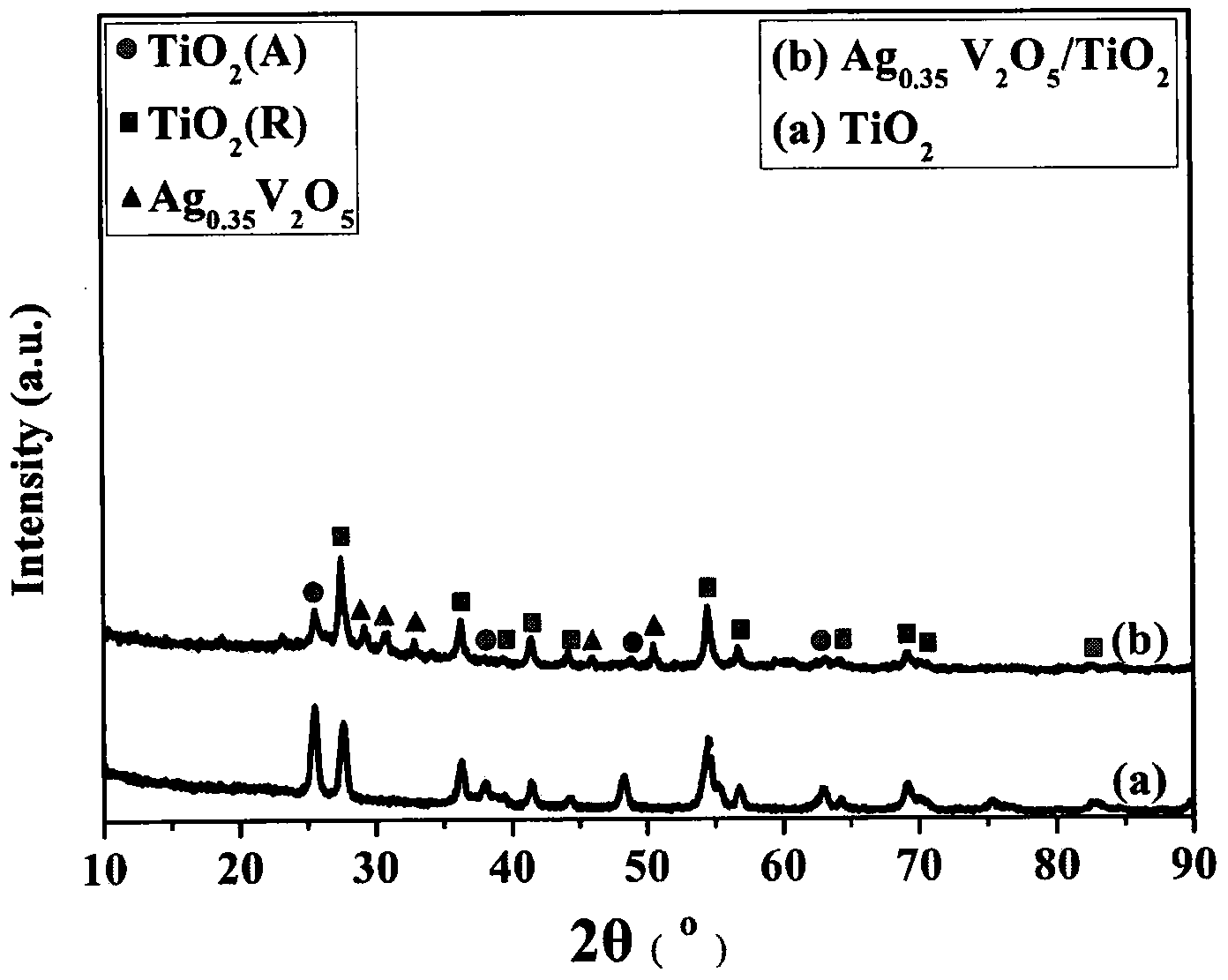 Preparation method of Ag0.35V2O5/TiO2 nano-composite photocatalyst