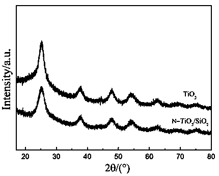 Nitrogen-doped titania/silica photocatalytic coating supported by diatomite