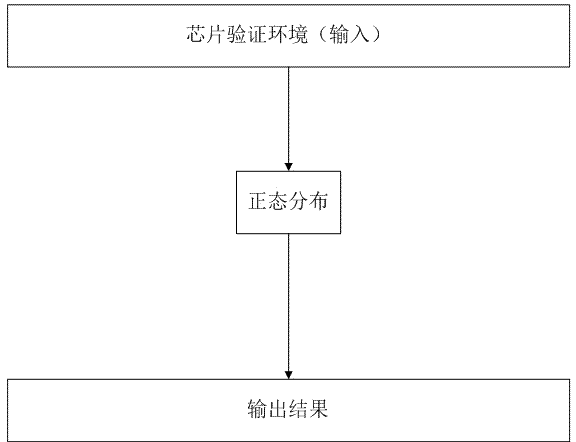 Method for achieving random verification through normal distribution