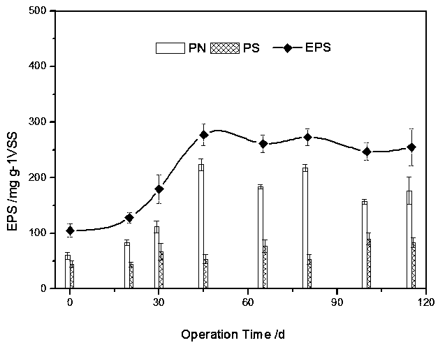 Aerobic granular sludge enhanced start-up and stable operation method