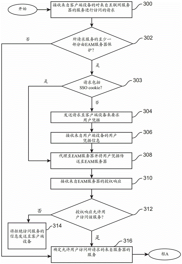 System and method for integrating access control system with business management system
