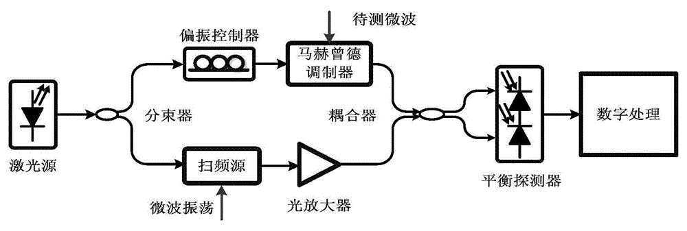 Microwave signal measuring method based on rapid laser scanning