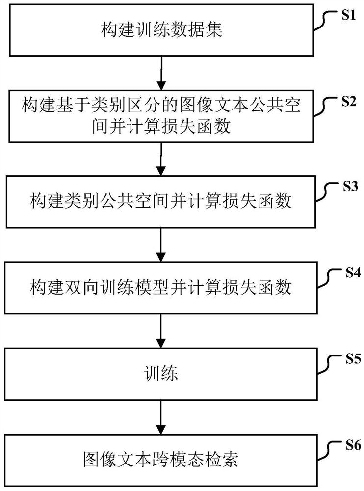 A cross-modal image-text retrieval method based on category information alignment