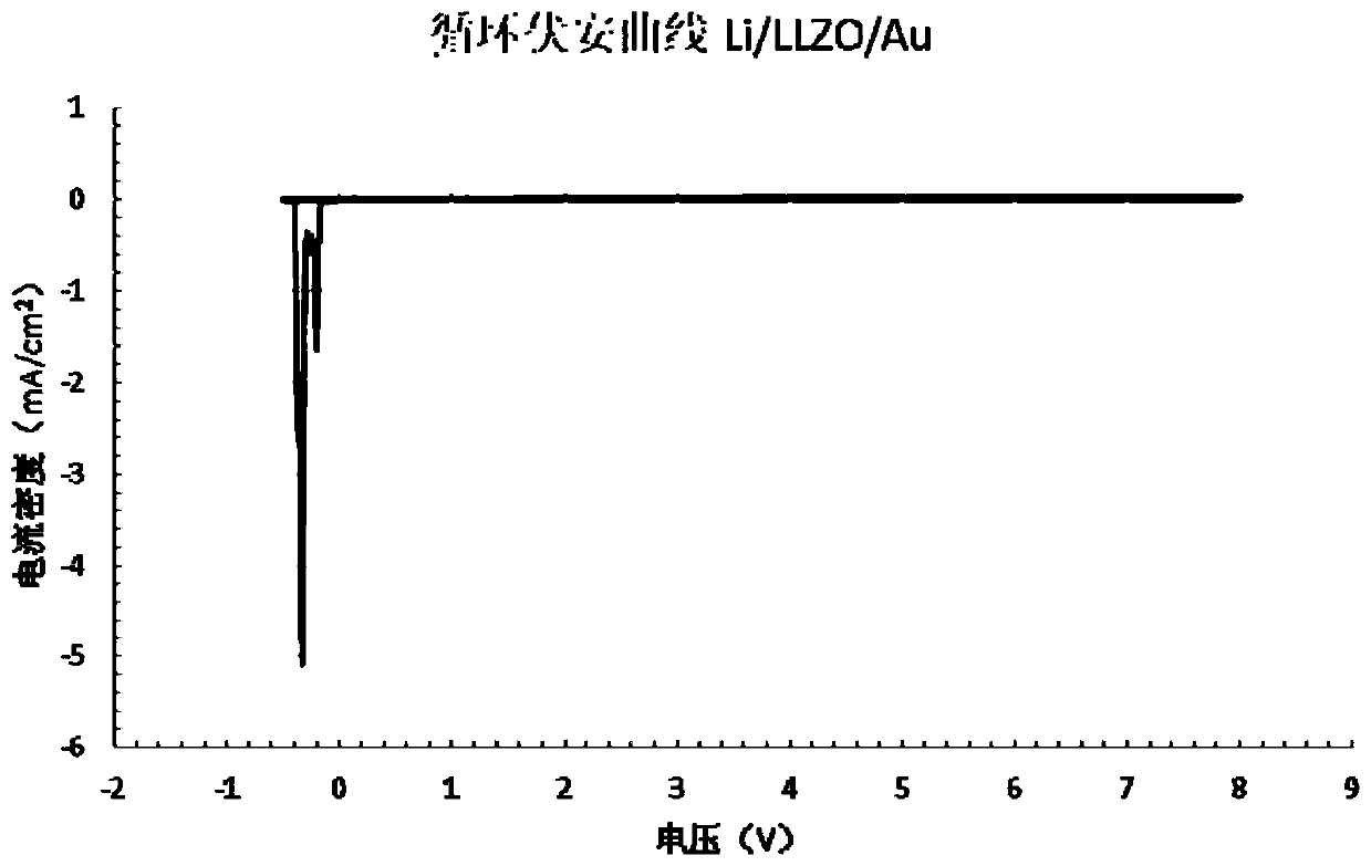 Preparation method of solid state lithium battery composite cathode film