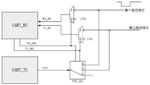 A Microcontroller Serial Port Receiving and Sending Pin Automatic Detection System