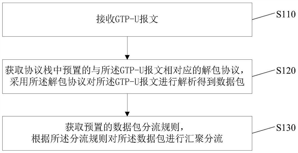 Method, device, equipment and medium for converging and distributing IP datagrams