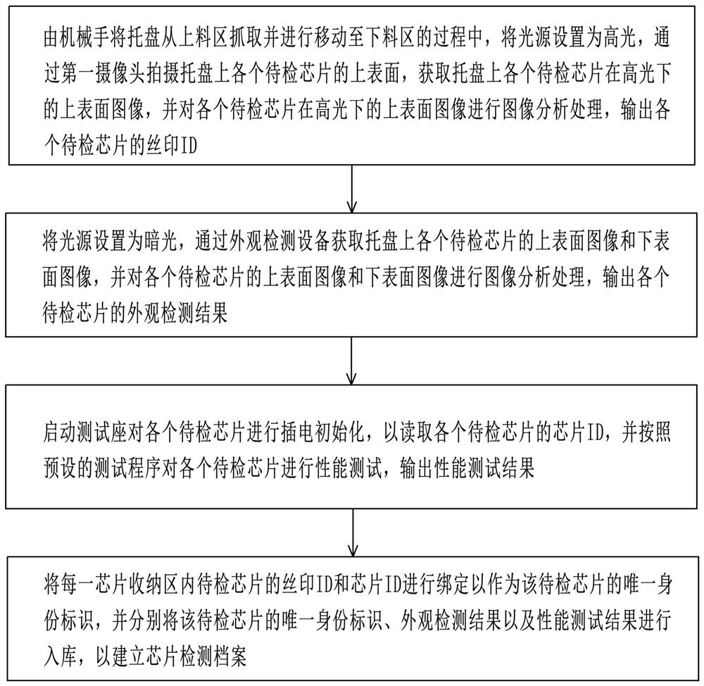 Automatic chip detection method and device