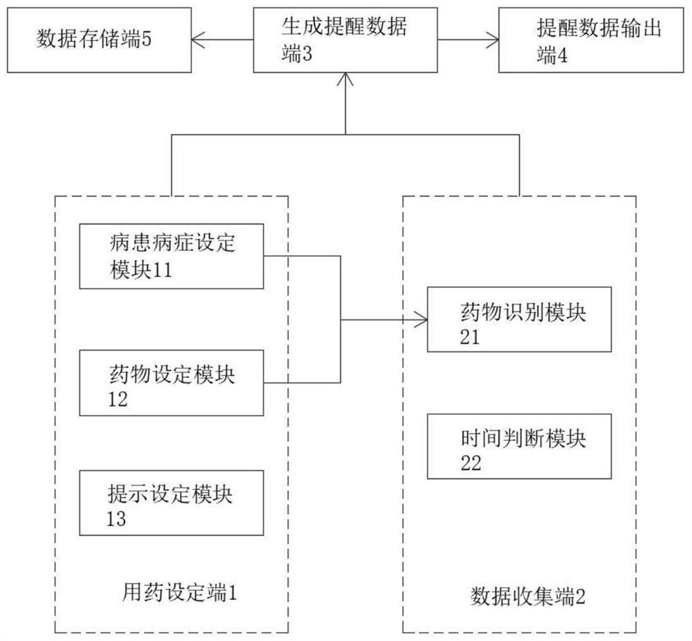 Intelligent medication reminding system for clinical service