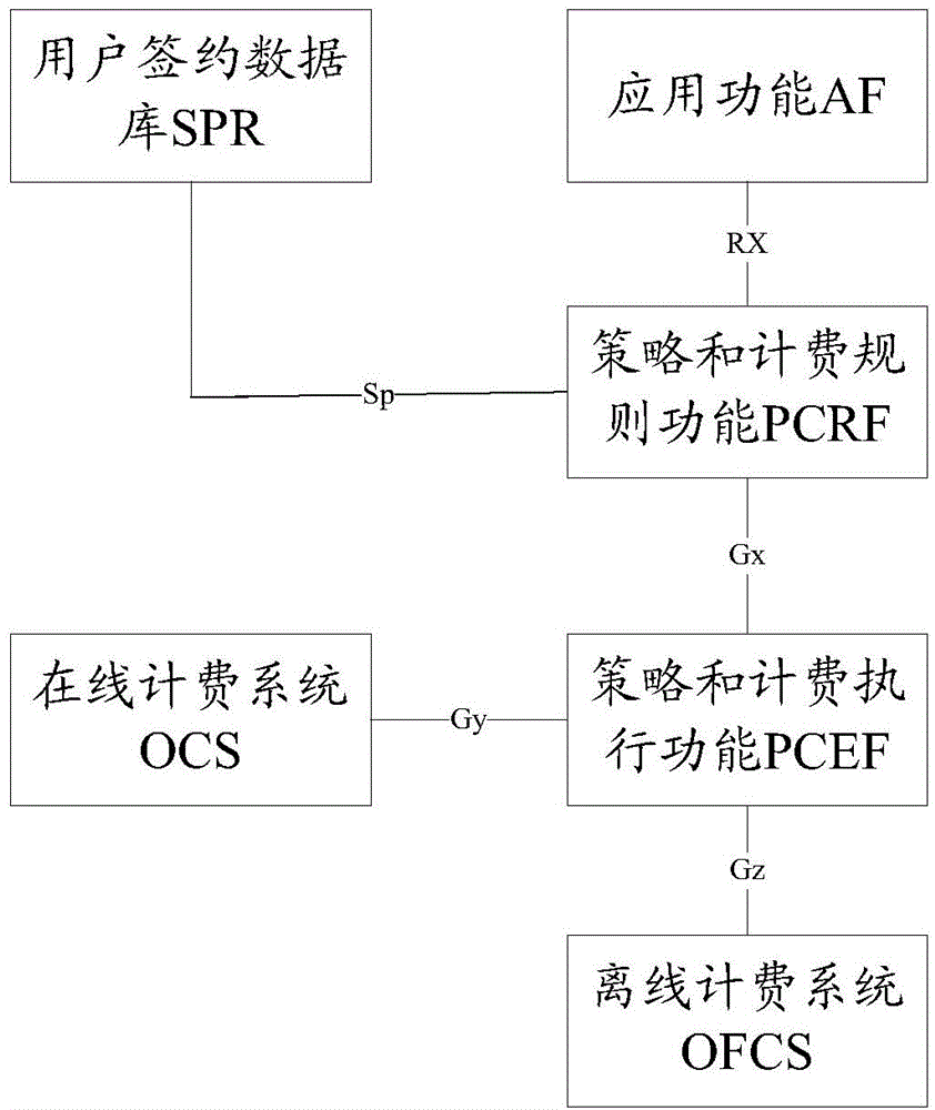 Signaling storm management method and apparatus based on PCC framework