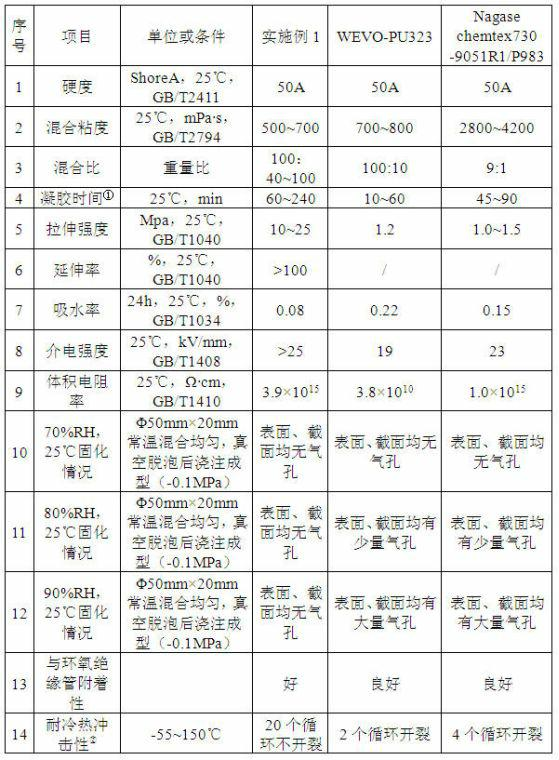 Insulating encapsulation material used for photoelectric transformer