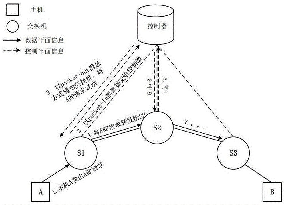 A sdn broadcast processing method based on arp event trigger agent