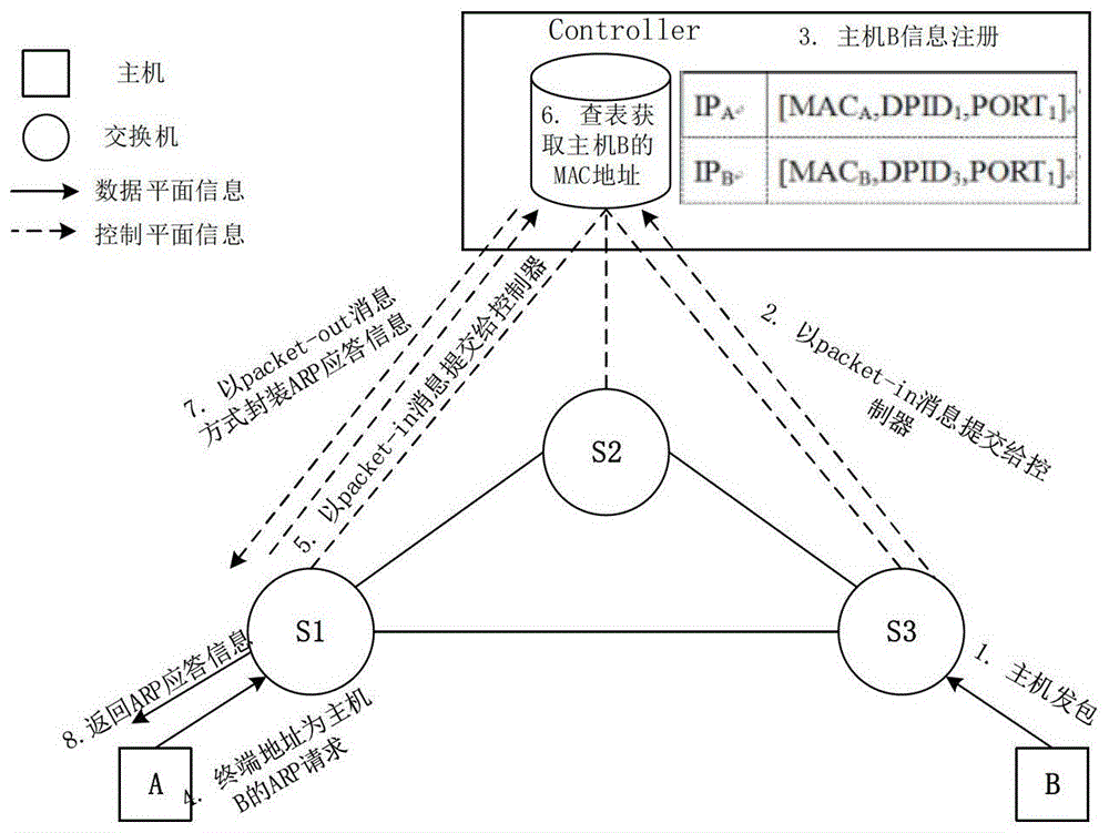 A sdn broadcast processing method based on arp event trigger agent