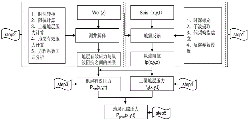 Formation pore pressure prediction method based on earthquake material