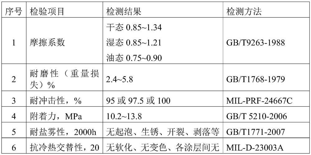 Composite anti-skid coating for heavy-load track and preparation method of composite anti-skid coating