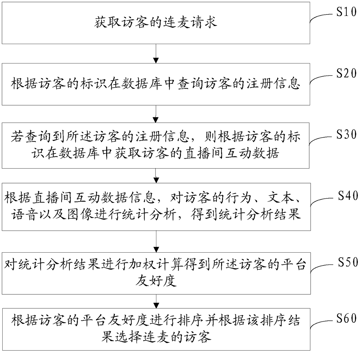 Live-broadcasting microphone connection method and device based on visitor behaviours