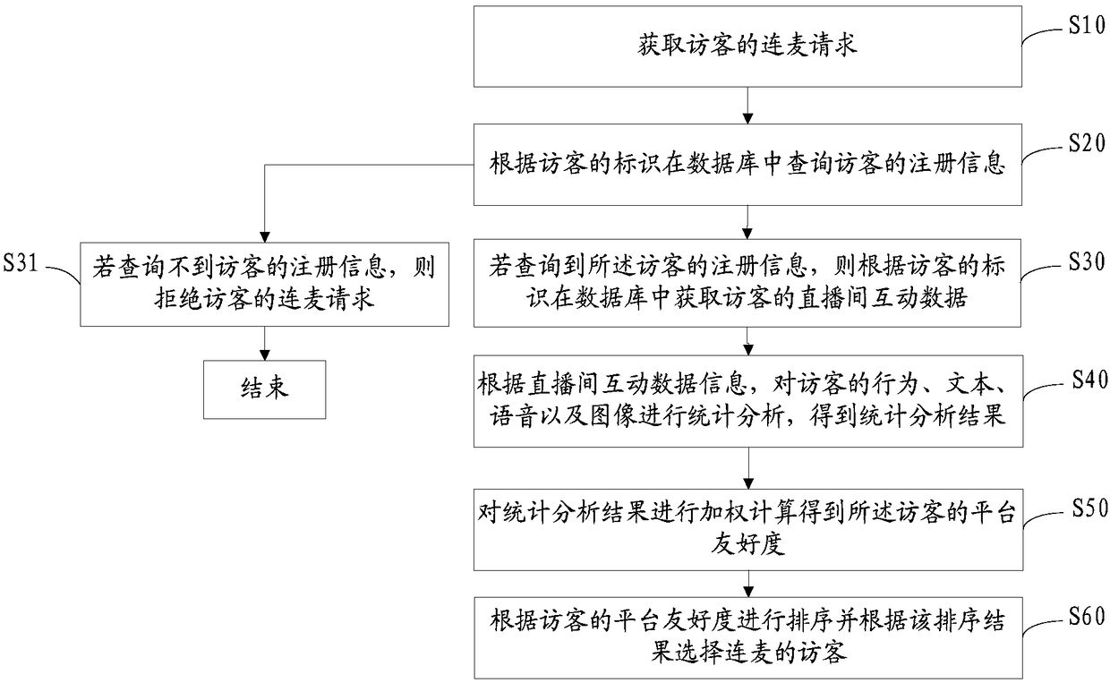 Live-broadcasting microphone connection method and device based on visitor behaviours