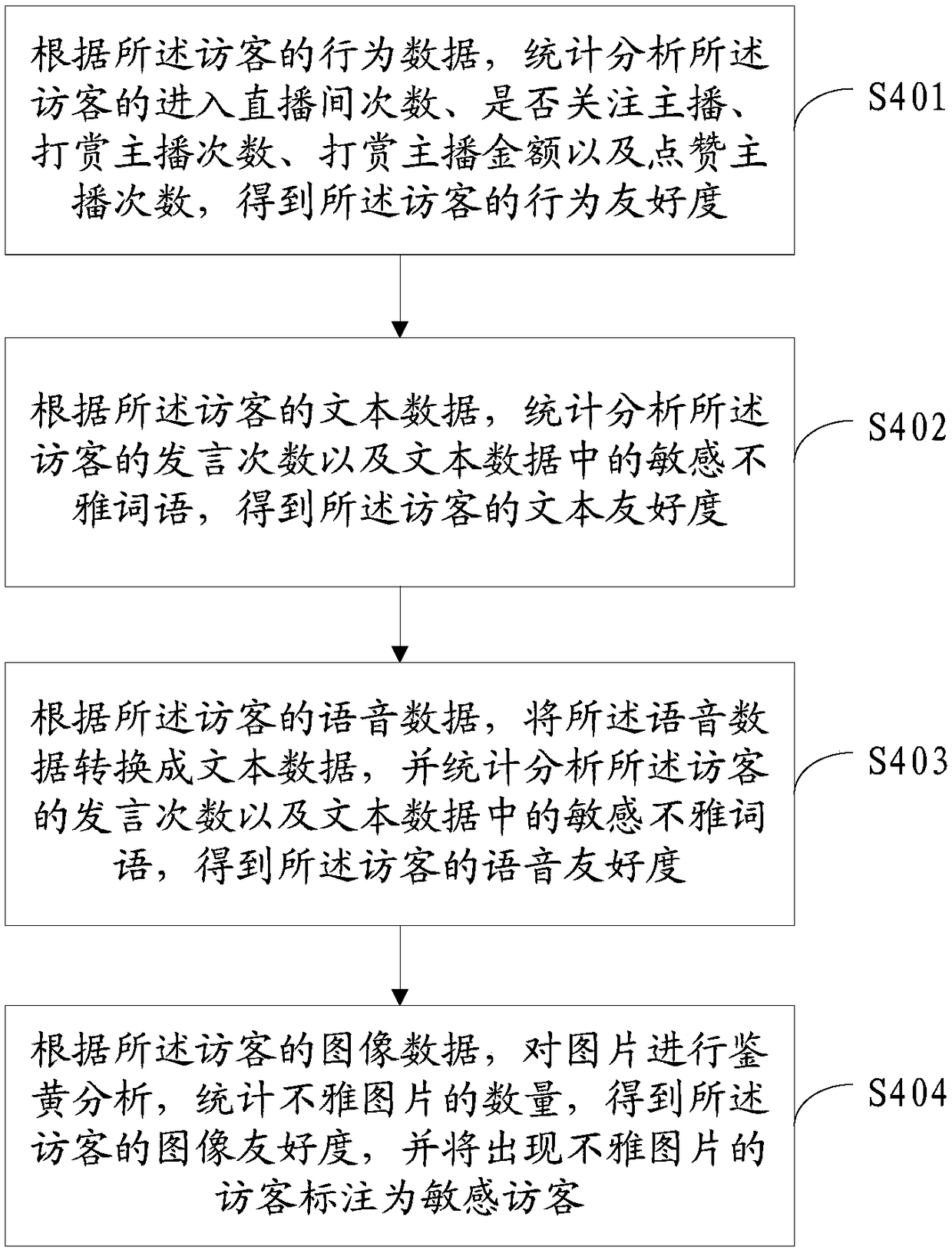 Live-broadcasting microphone connection method and device based on visitor behaviours