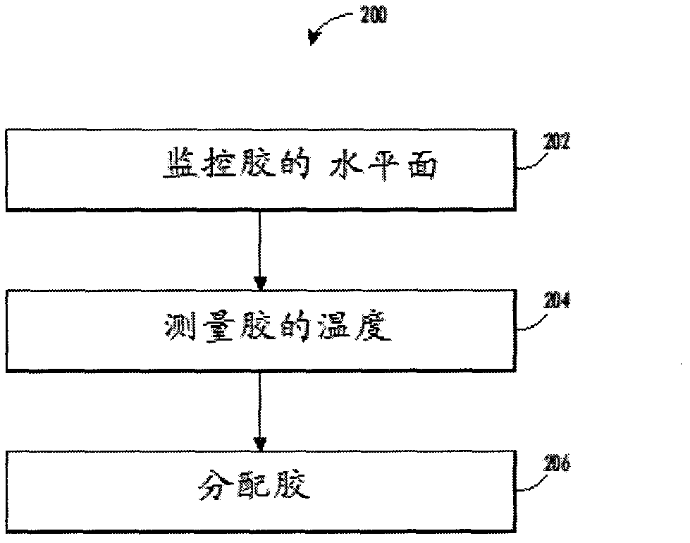 Method and apparatus for automatic glue level control