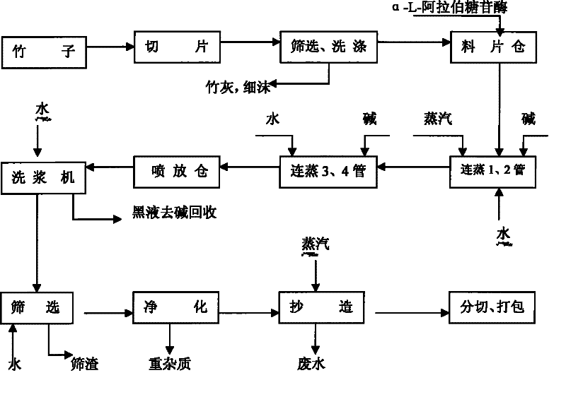 Bamboo wood dissolving pulp manufacturing process