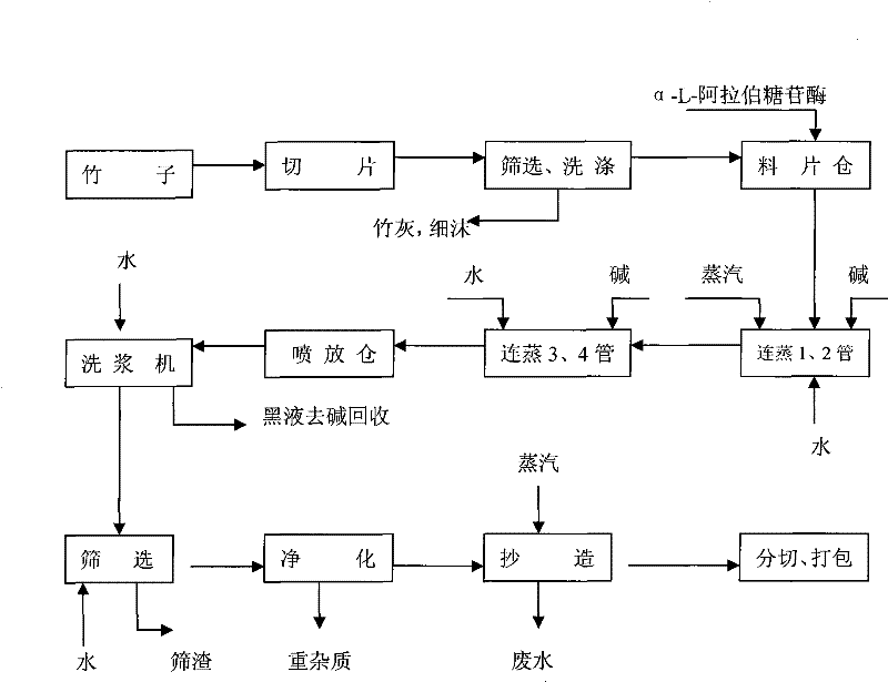 Bamboo wood dissolving pulp manufacturing process