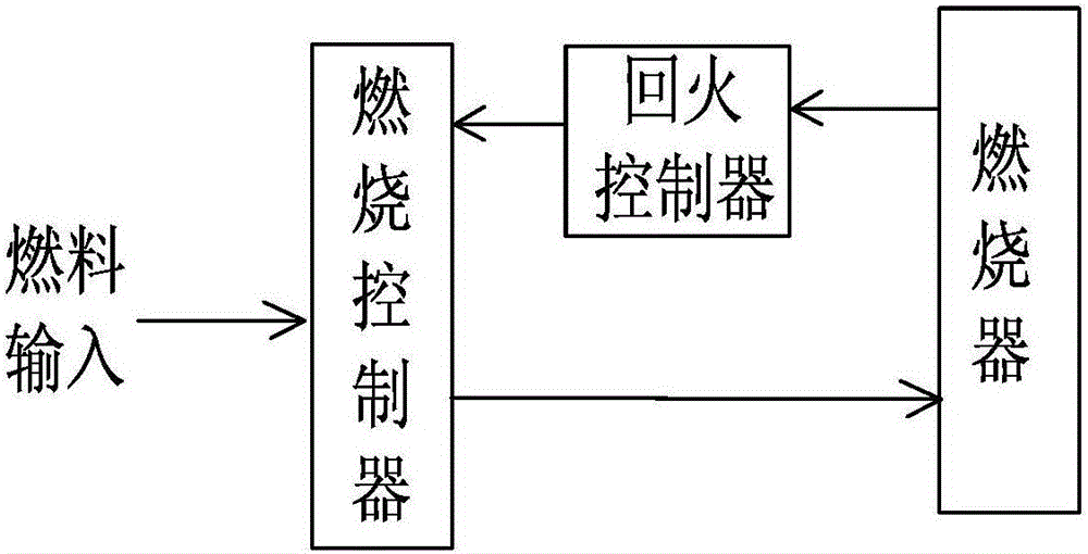 Safe and reliable combustion device